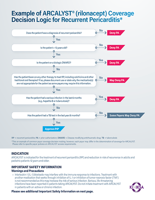 Payer Coverage Flow