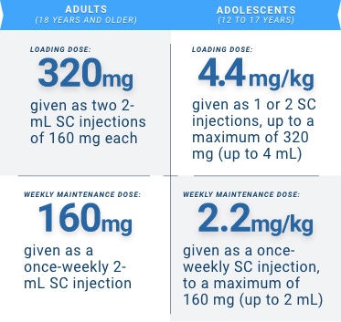 Adults: loading dose of 320mg with a weekly maintenance dose of 160mg. Adolescents: loading dose of 4.4mg/kg with a weekly maintenance dose of 2.2mg/kg.