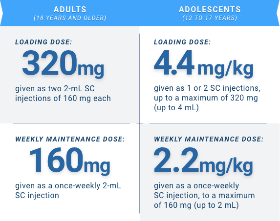 Adults: loading dose of 320mg with a weekly maintenance dose of 160mg. Adolescents: loading dose of 4.4mg/kg with a weekly maintenance dose of 2.2mg/kg.