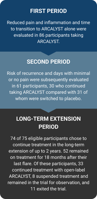 1. Time to monotherapy, reduced pain and inflammation evaluated in 86 patients. 2. Risk of recurrence evaluated in 61 patients. 3. Long-term safety and efficacy evaluated in 74 patients.
